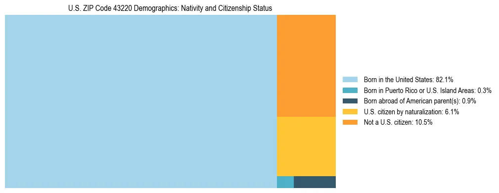 Treemap showing the population distribution by nativity and citizenship status in US ZIP Code 43220 based on U.S. Census data.