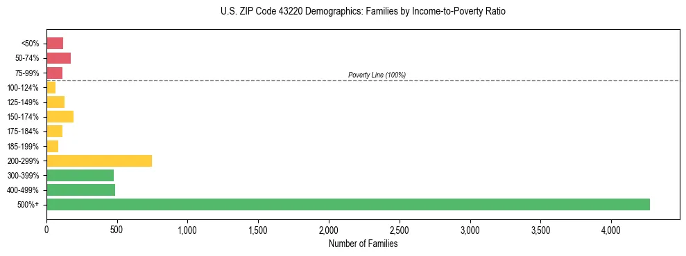 Horizontal bar chart showing family distribution by income-to-poverty ratio in US ZIP Code 43220, based on 2023 ACS data.