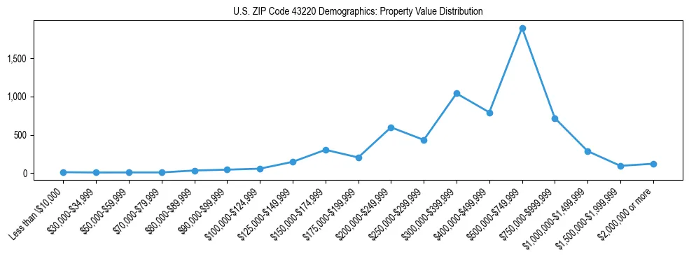 Line chart showing the distribution of property values for owner-occupied housing units in US ZIP Code 43220.