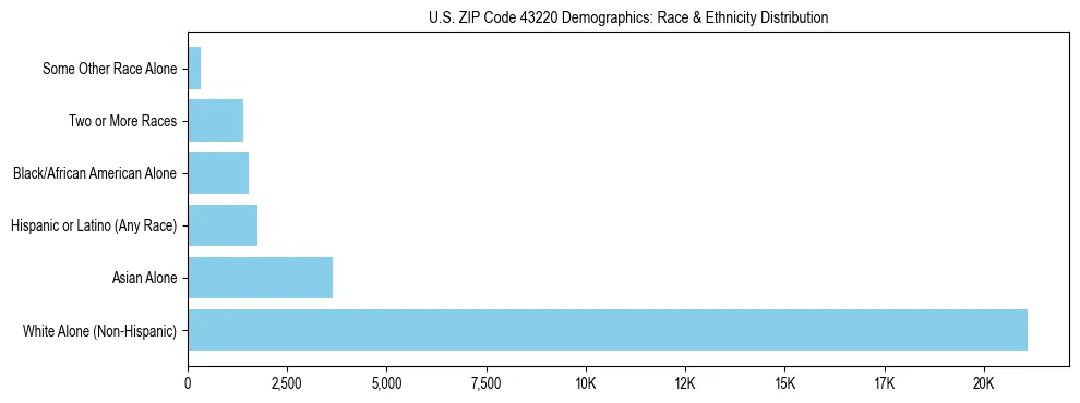 Race and Ethnicity Distribution Chart for US ZIP Code 43220