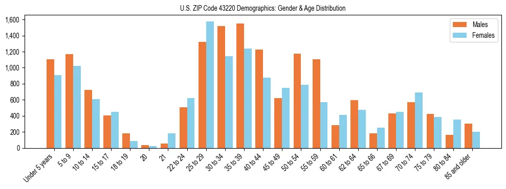 Bar chart showing the population distribution of US ZIP Code 43220 by age group and gender, based on 2023 ACS data.