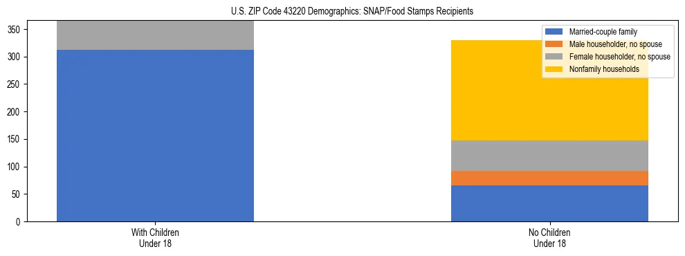 Stacked bar chart showing SNAP/Food Stamps recipient household composition by presence of children under 18 in US ZIP Code 43220, based on 2023 ACS data.