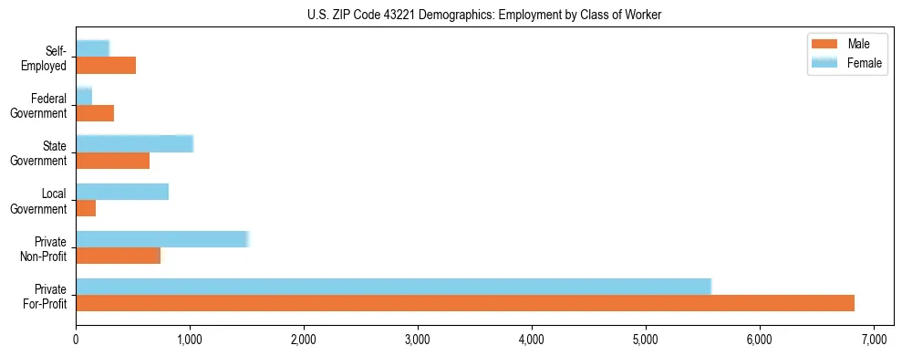 Horizontal bar chart showing employment distribution by class of worker and gender in US ZIP Code 43221, based on 2023 ACS data.