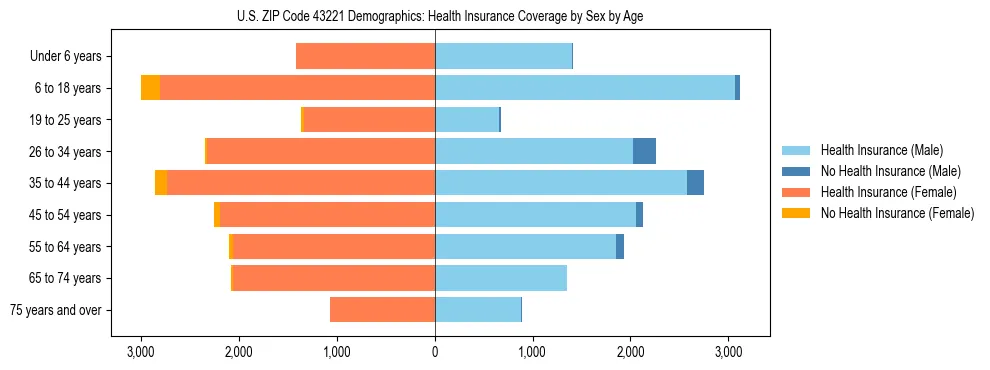Pyramid chart showing health insurance coverage by age and sex in US ZIP Code 43221.