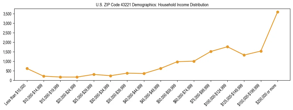 Horizontal bar chart showing household income distribution in US ZIP Code 43221.