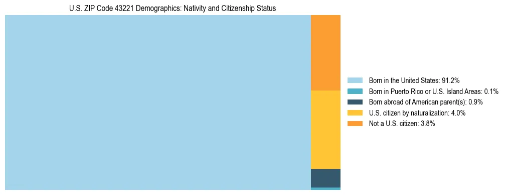 Treemap showing the population distribution by nativity and citizenship status in US ZIP Code 43221 based on U.S. Census data.