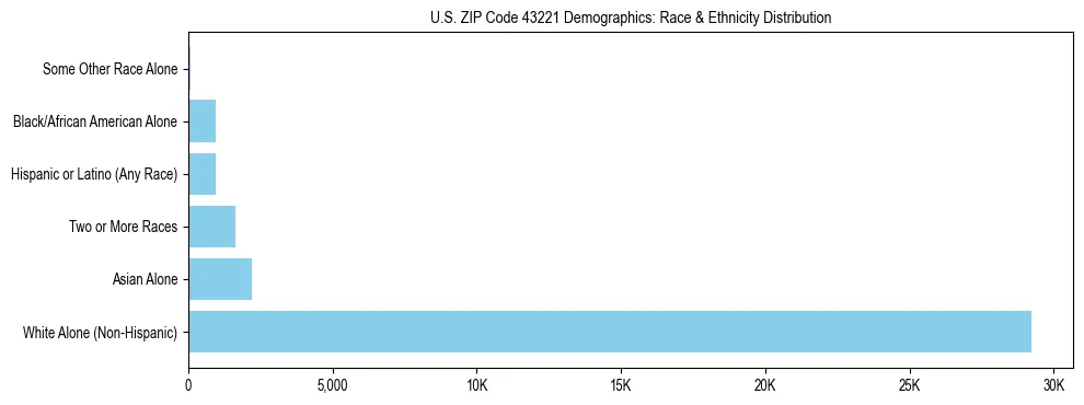 Race and Ethnicity Distribution Chart for US ZIP Code 43221