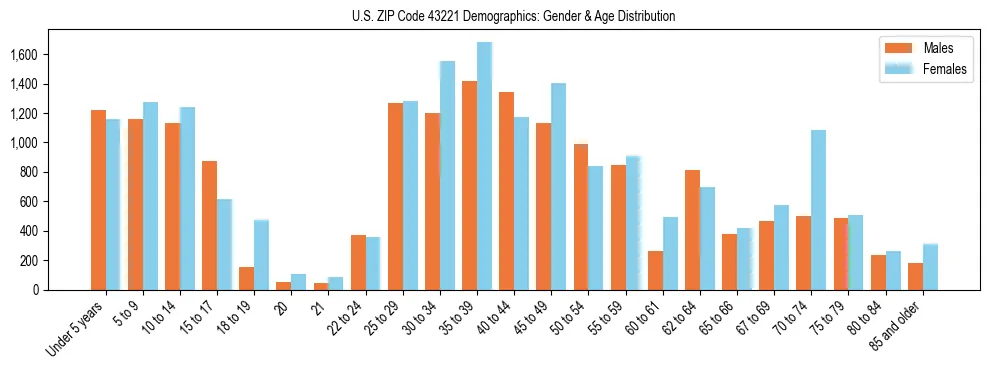 Bar chart showing the population distribution of US ZIP Code 43221 by age group and gender, based on 2023 ACS data.