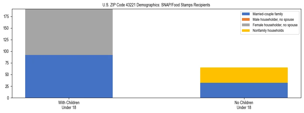 Stacked bar chart showing SNAP/Food Stamps recipient household composition by presence of children under 18 in US ZIP Code 43221, based on 2023 ACS data.