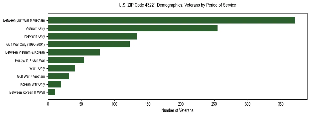 Horizontal bar chart showing veteran distribution by period of military service in US ZIP Code 43221, based on 2023 ACS data.