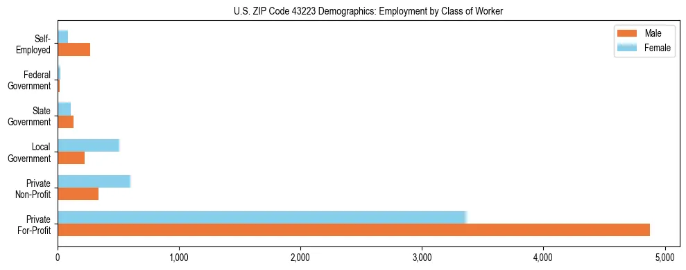 Horizontal bar chart showing employment distribution by class of worker and gender in US ZIP Code 43223, based on 2023 ACS data.