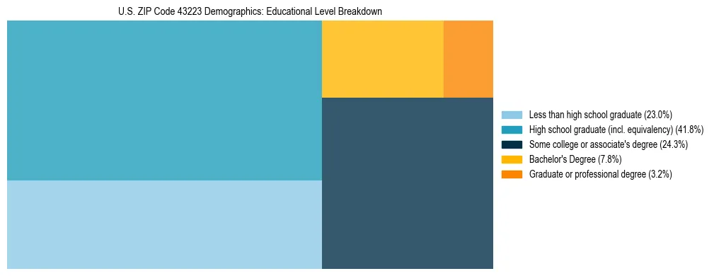 Treemap chart illustrating the educational attainment breakdown for population 25 years and over in US ZIP Code 43223.