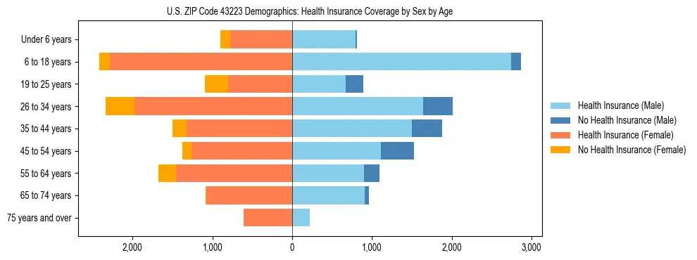 Pyramid chart showing health insurance coverage by age and sex in US ZIP Code 43223.