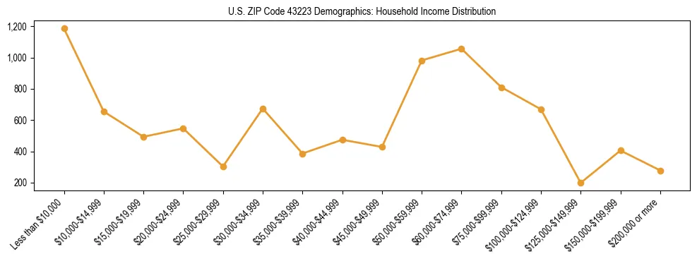 Horizontal bar chart showing household income distribution in US ZIP Code 43223.