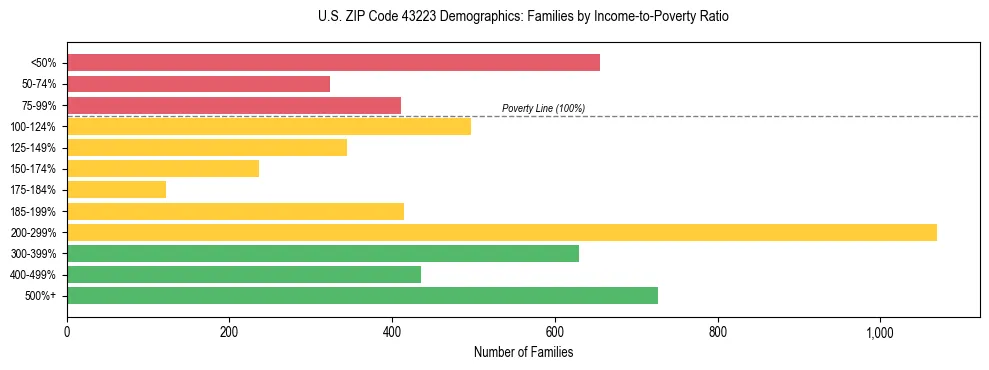 Horizontal bar chart showing family distribution by income-to-poverty ratio in US ZIP Code 43223, based on 2023 ACS data.
