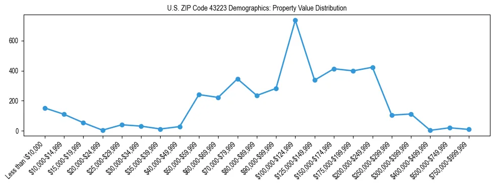 Line chart showing the distribution of property values for owner-occupied housing units in US ZIP Code 43223.