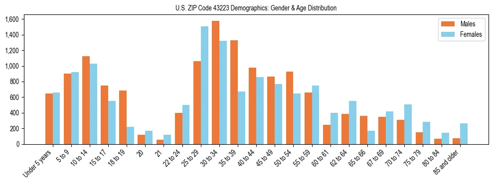 Bar chart showing the population distribution of US ZIP Code 43223 by age group and gender, based on 2023 ACS data.