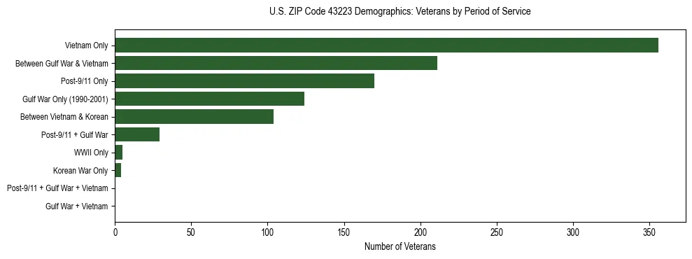 Horizontal bar chart showing veteran distribution by period of military service in US ZIP Code 43223, based on 2023 ACS data.