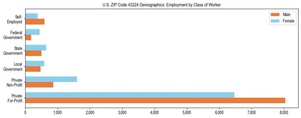 Horizontal bar chart showing employment distribution by class of worker and gender in US ZIP Code 43224, based on 2023 ACS data.