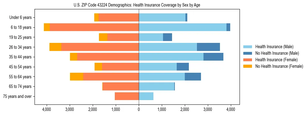 Pyramid chart showing health insurance coverage by age and sex in US ZIP Code 43224.