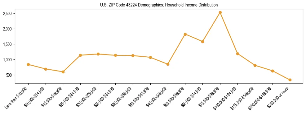 Horizontal bar chart showing household income distribution in US ZIP Code 43224.