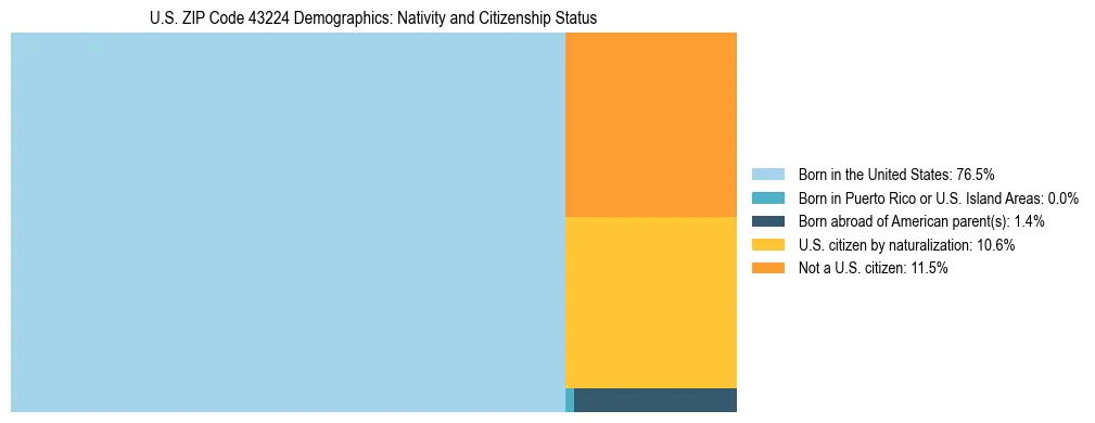 Treemap showing the population distribution by nativity and citizenship status in US ZIP Code 43224 based on U.S. Census data.