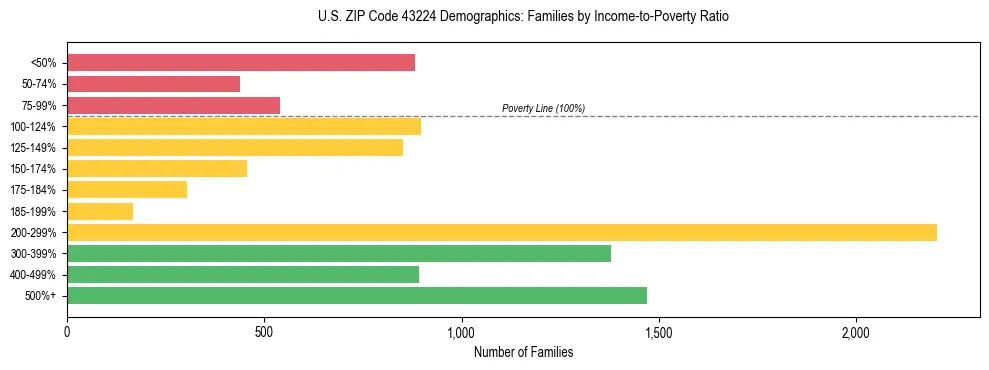 Horizontal bar chart showing family distribution by income-to-poverty ratio in US ZIP Code 43224, based on 2023 ACS data.