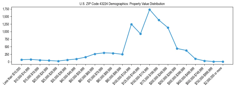 Line chart showing the distribution of property values for owner-occupied housing units in US ZIP Code 43224.