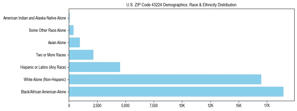 Race and Ethnicity Distribution Chart for US ZIP Code 43224
