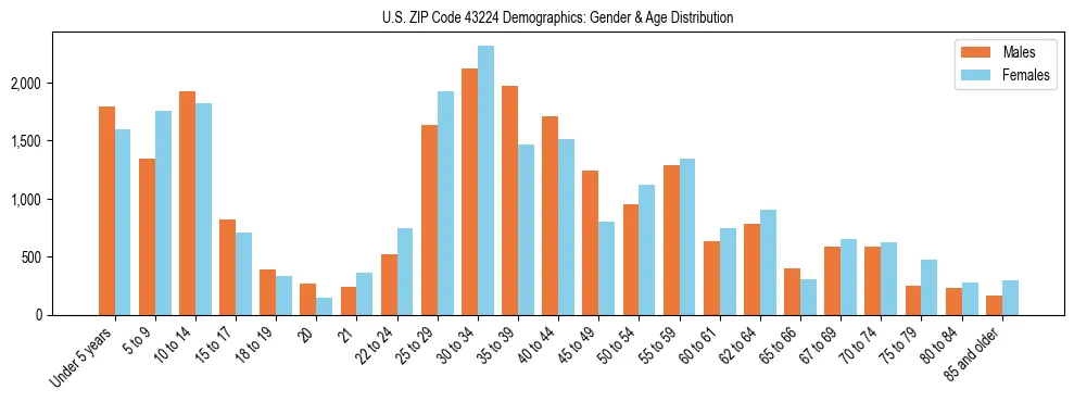 Bar chart showing the population distribution of US ZIP Code 43224 by age group and gender, based on 2023 ACS data.