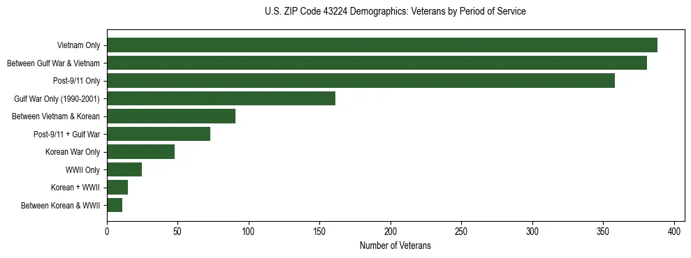 Horizontal bar chart showing veteran distribution by period of military service in US ZIP Code 43224, based on 2023 ACS data.