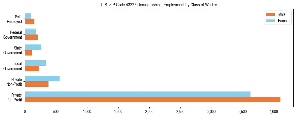 Horizontal bar chart showing employment distribution by class of worker and gender in US ZIP Code 43227, based on 2023 ACS data.