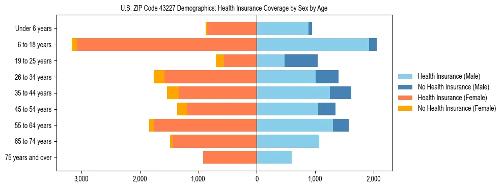 Pyramid chart showing health insurance coverage by age and sex in US ZIP Code 43227.