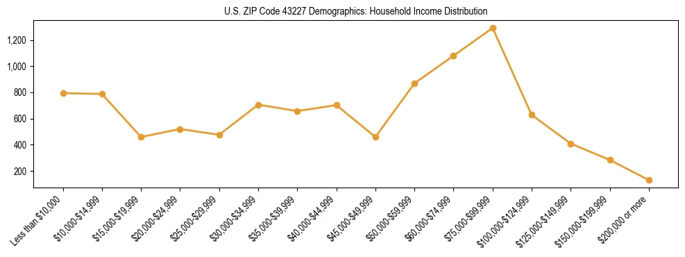 Horizontal bar chart showing household income distribution in US ZIP Code 43227.
