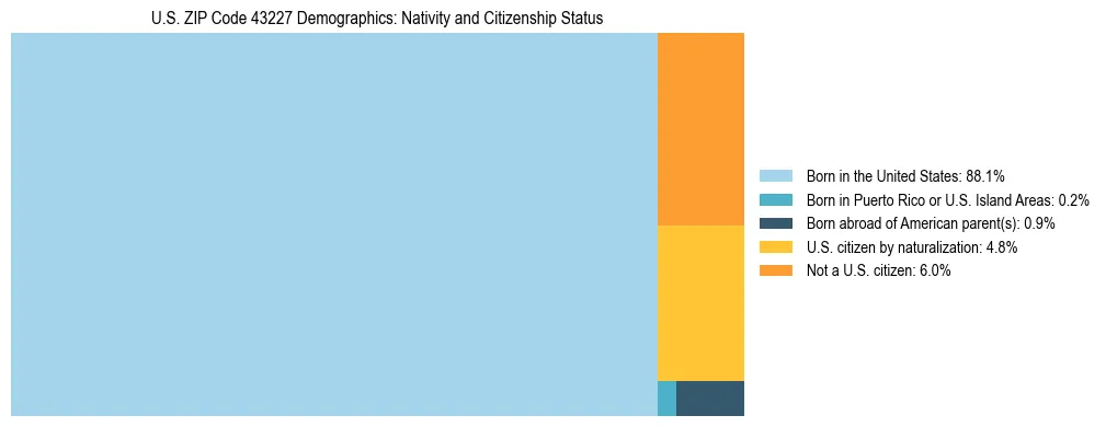 Treemap showing the population distribution by nativity and citizenship status in US ZIP Code 43227 based on U.S. Census data.