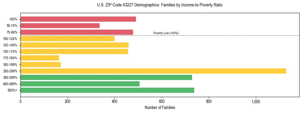 Horizontal bar chart showing family distribution by income-to-poverty ratio in US ZIP Code 43227, based on 2023 ACS data.