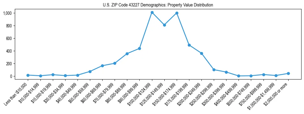 Line chart showing the distribution of property values for owner-occupied housing units in US ZIP Code 43227.