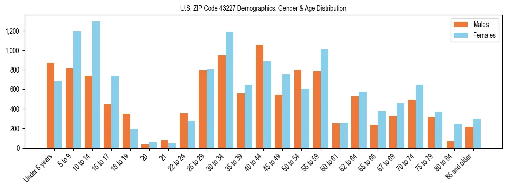 Bar chart showing the population distribution of US ZIP Code 43227 by age group and gender, based on 2023 ACS data.