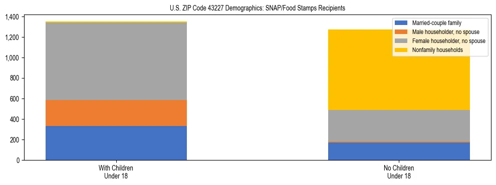 Stacked bar chart showing SNAP/Food Stamps recipient household composition by presence of children under 18 in US ZIP Code 43227, based on 2023 ACS data.