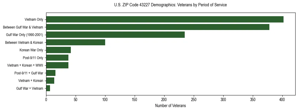 Horizontal bar chart showing veteran distribution by period of military service in US ZIP Code 43227, based on 2023 ACS data.