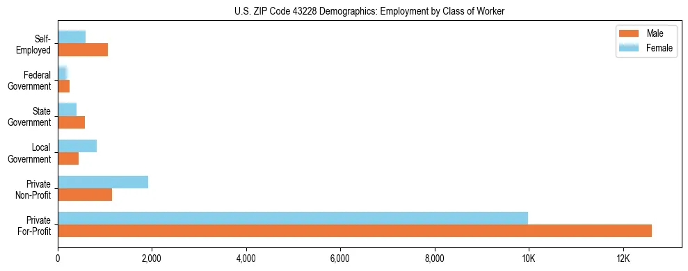 Horizontal bar chart showing employment distribution by class of worker and gender in US ZIP Code 43228, based on 2023 ACS data.