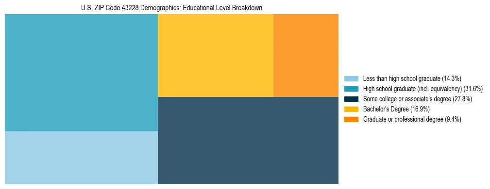 Treemap chart illustrating the educational attainment breakdown for population 25 years and over in US ZIP Code 43228.