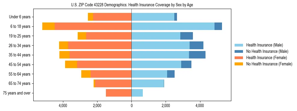 Pyramid chart showing health insurance coverage by age and sex in US ZIP Code 43228.