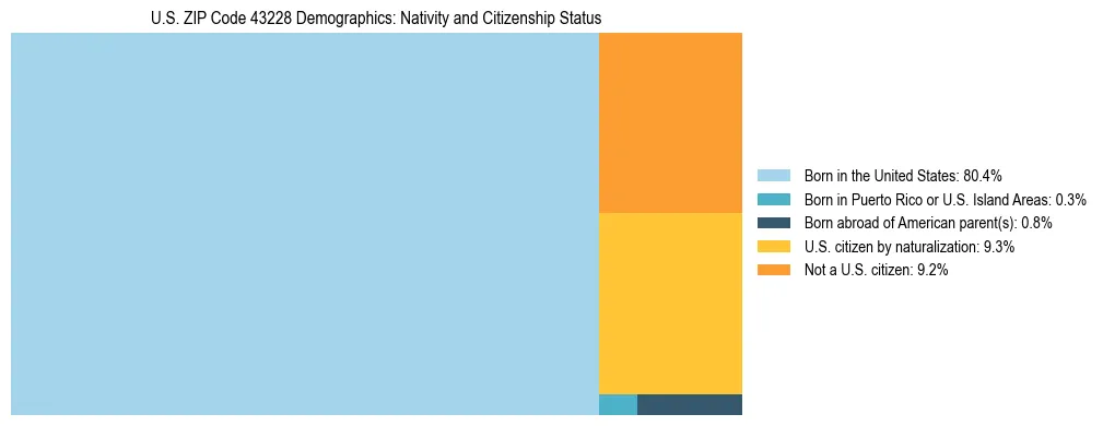 Treemap showing the population distribution by nativity and citizenship status in US ZIP Code 43228 based on U.S. Census data.