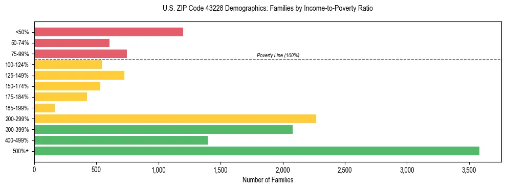 Horizontal bar chart showing family distribution by income-to-poverty ratio in US ZIP Code 43228, based on 2023 ACS data.