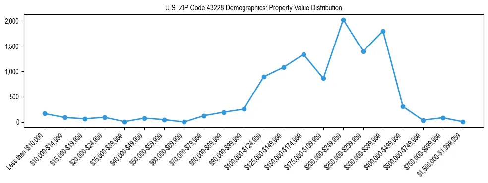 Line chart showing the distribution of property values for owner-occupied housing units in US ZIP Code 43228.