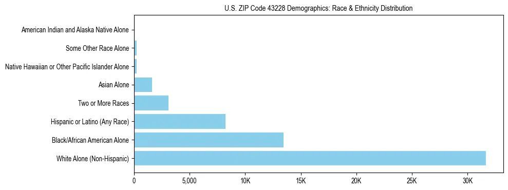 Race and Ethnicity Distribution Chart for US ZIP Code 43228