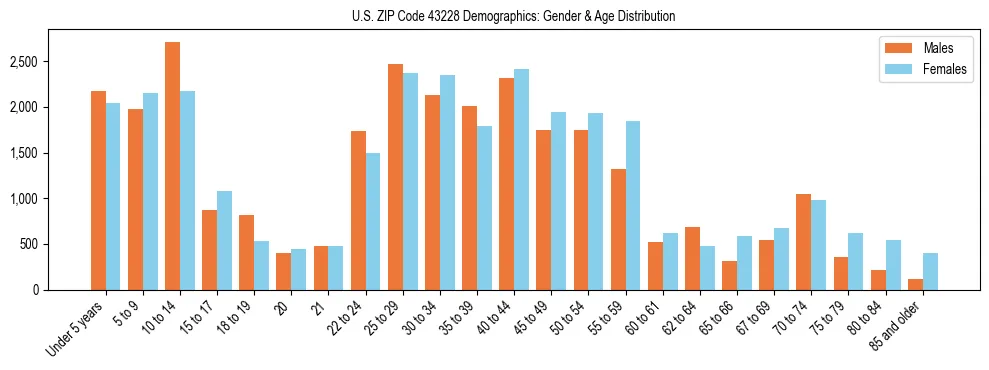 Bar chart showing the population distribution of US ZIP Code 43228 by age group and gender, based on 2023 ACS data.