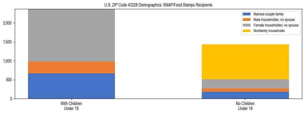 Stacked bar chart showing SNAP/Food Stamps recipient household composition by presence of children under 18 in US ZIP Code 43228, based on 2023 ACS data.