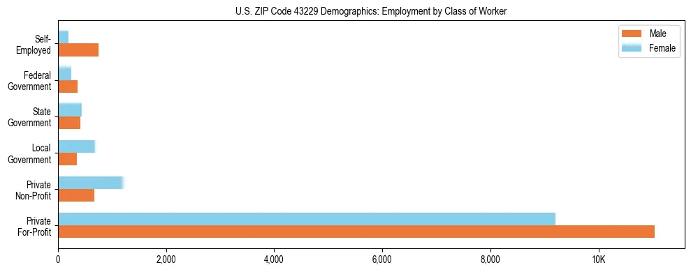Horizontal bar chart showing employment distribution by class of worker and gender in US ZIP Code 43229, based on 2023 ACS data.